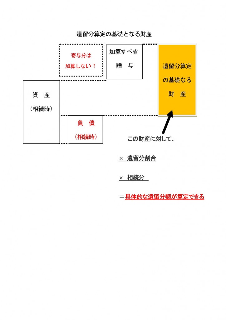 遺留分額の算定
