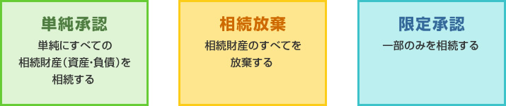 単純承認：単純にすべての相続財産（資産・負債）を相続する。相続放棄：相続財産のすべてを放棄する。限定承認：一部のみを相続する。