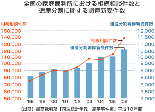 相続財産がすくないほどトラブルに　