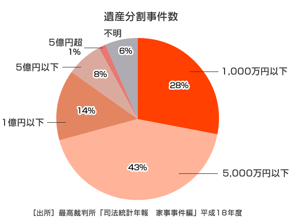 相続財産がすくないほどトラブルに